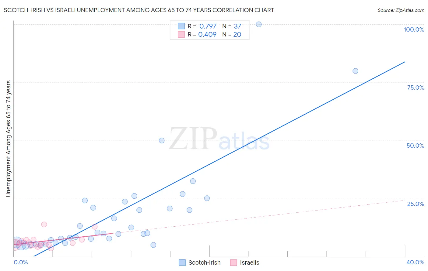 Scotch-Irish vs Israeli Unemployment Among Ages 65 to 74 years