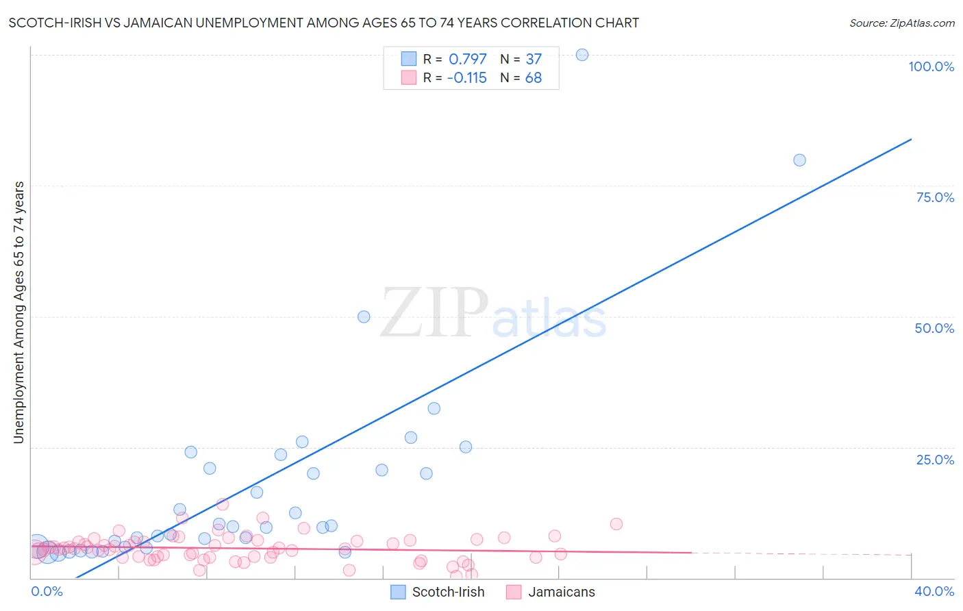 Scotch-Irish vs Jamaican Unemployment Among Ages 65 to 74 years