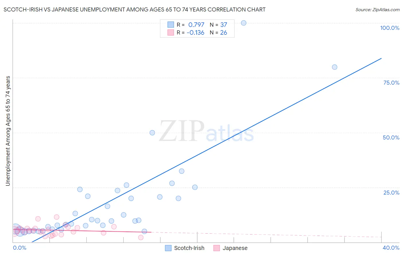 Scotch-Irish vs Japanese Unemployment Among Ages 65 to 74 years