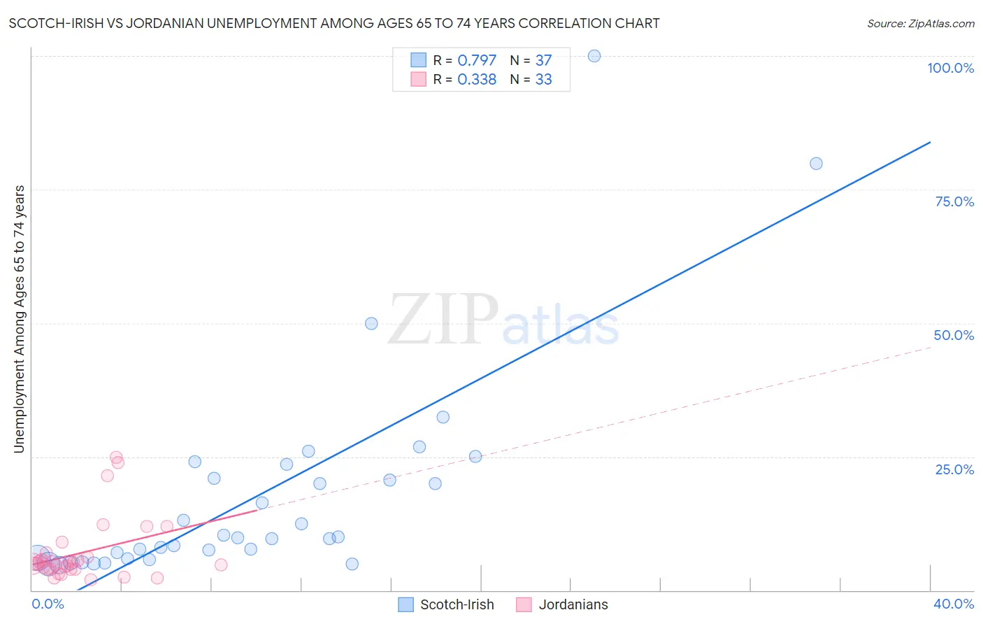 Scotch-Irish vs Jordanian Unemployment Among Ages 65 to 74 years