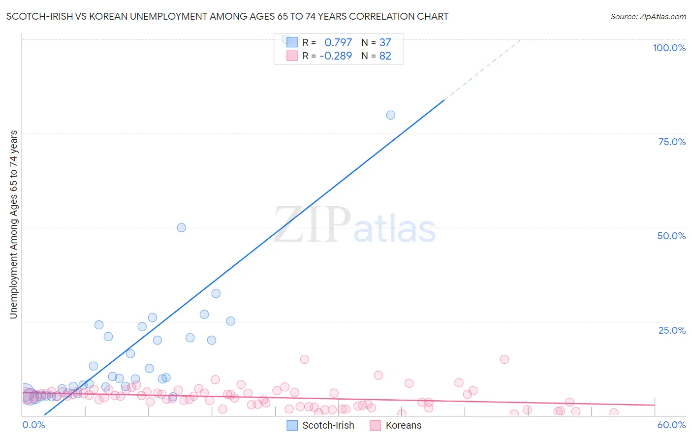 Scotch-Irish vs Korean Unemployment Among Ages 65 to 74 years