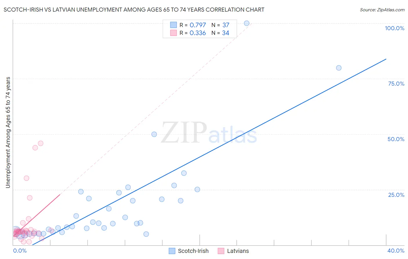 Scotch-Irish vs Latvian Unemployment Among Ages 65 to 74 years