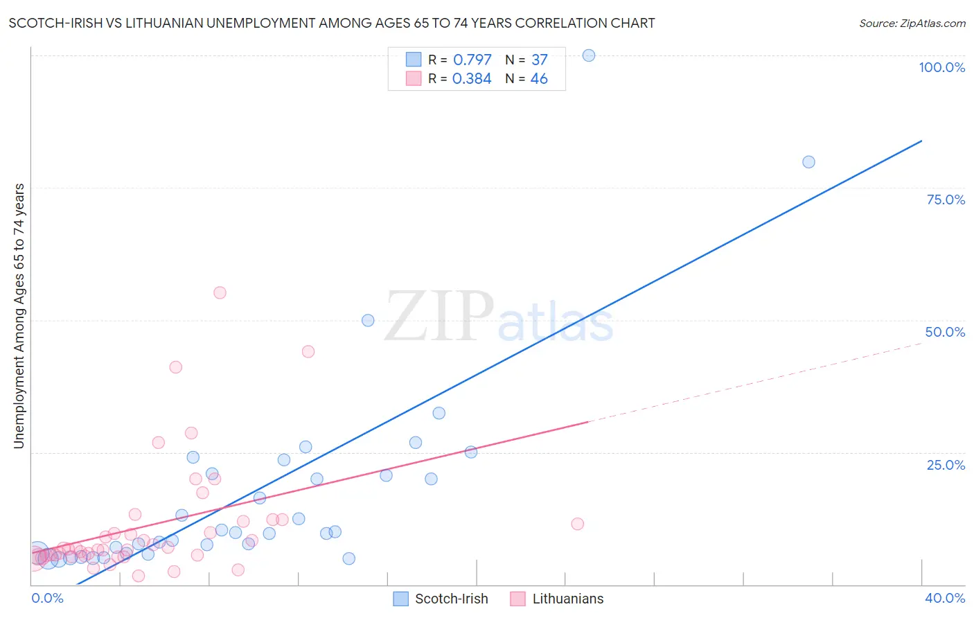 Scotch-Irish vs Lithuanian Unemployment Among Ages 65 to 74 years