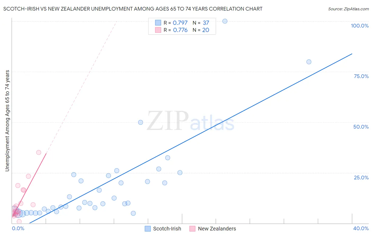 Scotch-Irish vs New Zealander Unemployment Among Ages 65 to 74 years