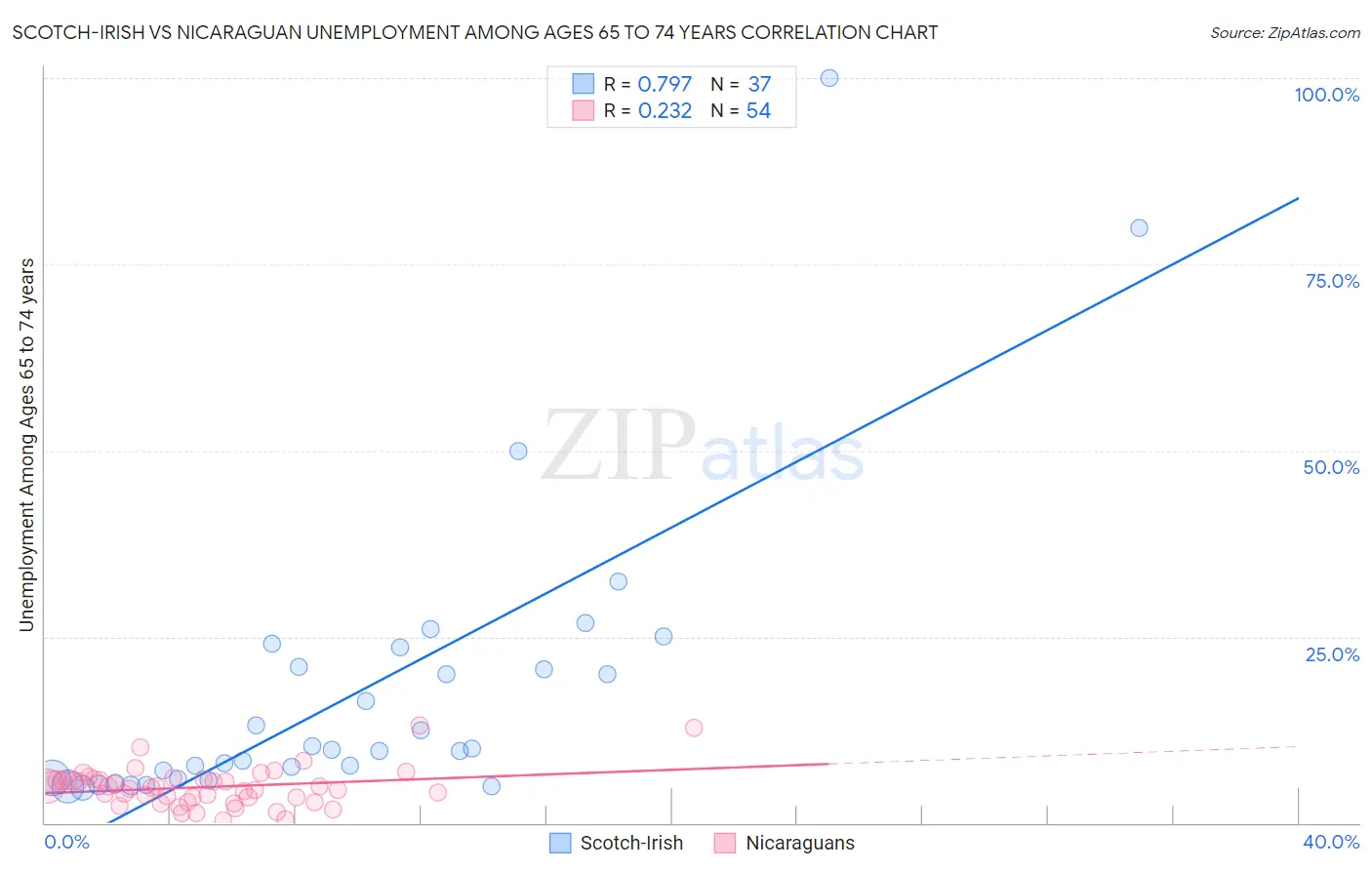 Scotch-Irish vs Nicaraguan Unemployment Among Ages 65 to 74 years