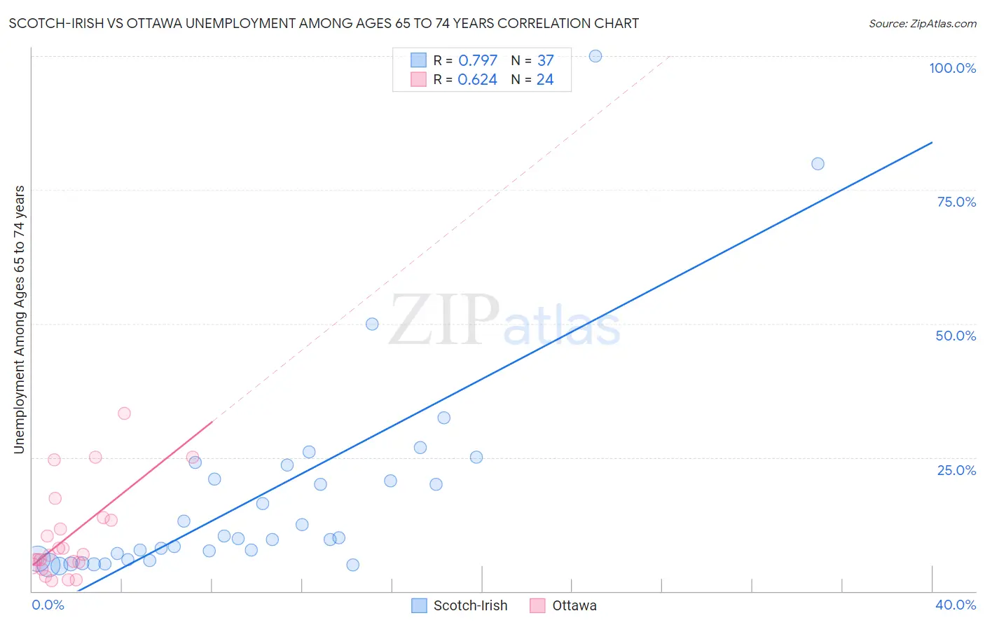 Scotch-Irish vs Ottawa Unemployment Among Ages 65 to 74 years