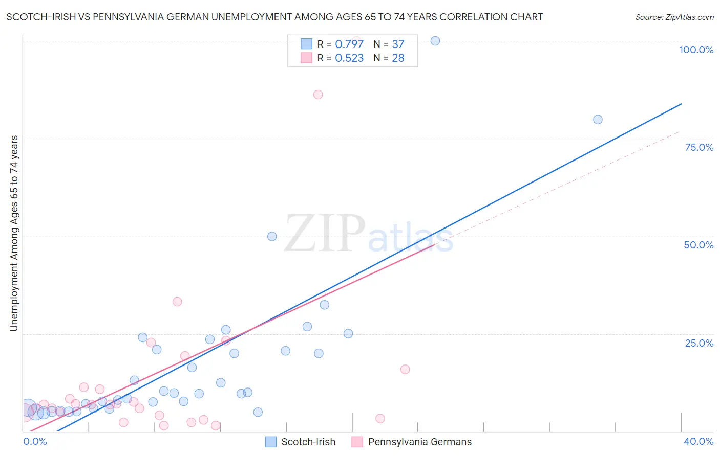 Scotch-Irish vs Pennsylvania German Unemployment Among Ages 65 to 74 years