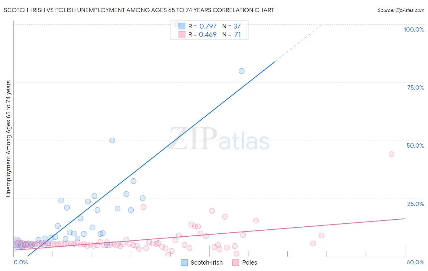 Scotch-Irish vs Polish Unemployment Among Ages 65 to 74 years