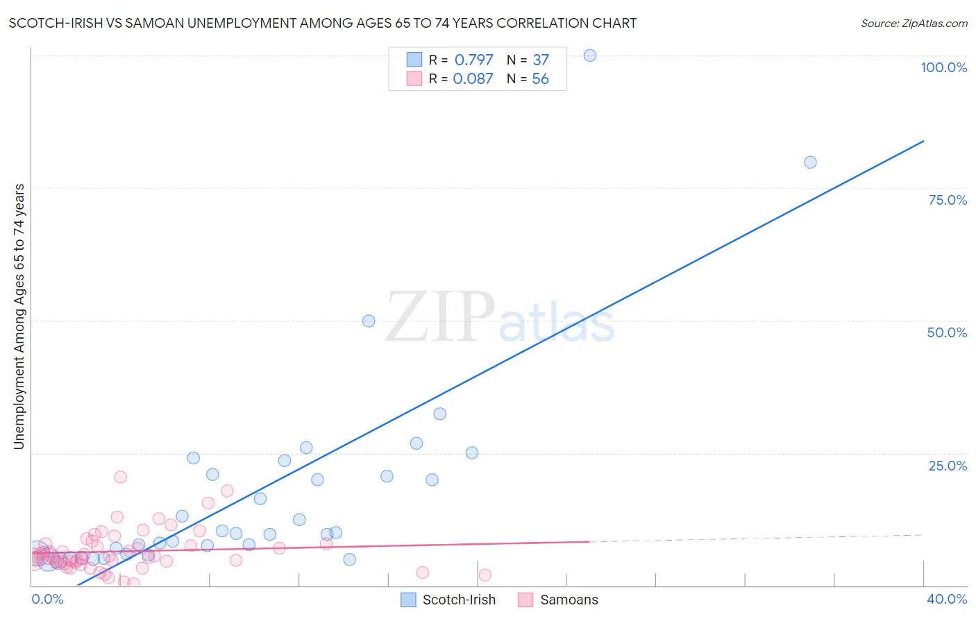 Scotch-Irish vs Samoan Unemployment Among Ages 65 to 74 years