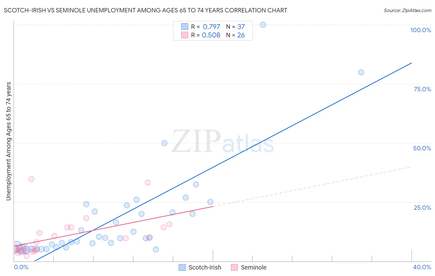 Scotch-Irish vs Seminole Unemployment Among Ages 65 to 74 years