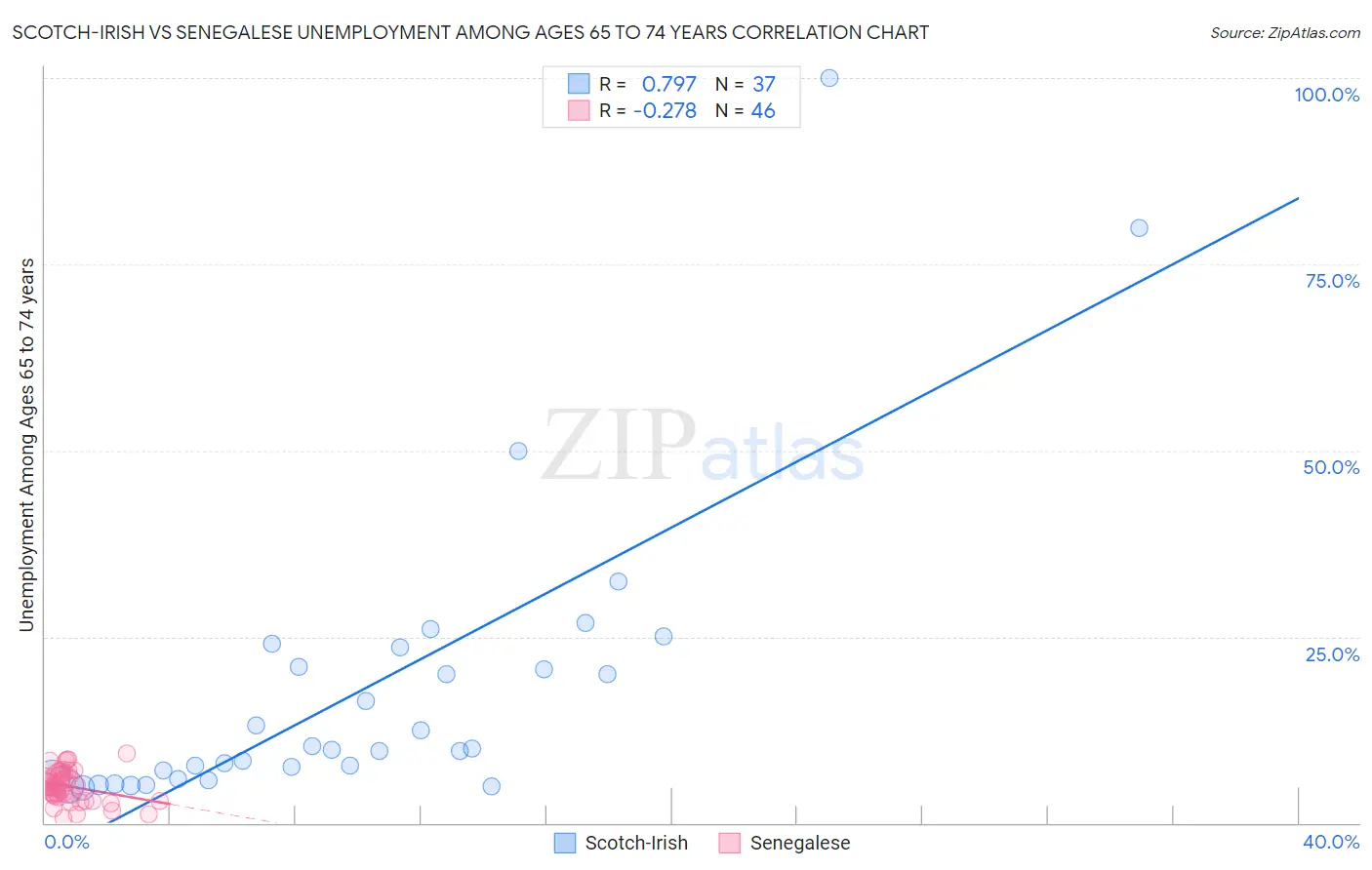 Scotch-Irish vs Senegalese Unemployment Among Ages 65 to 74 years
