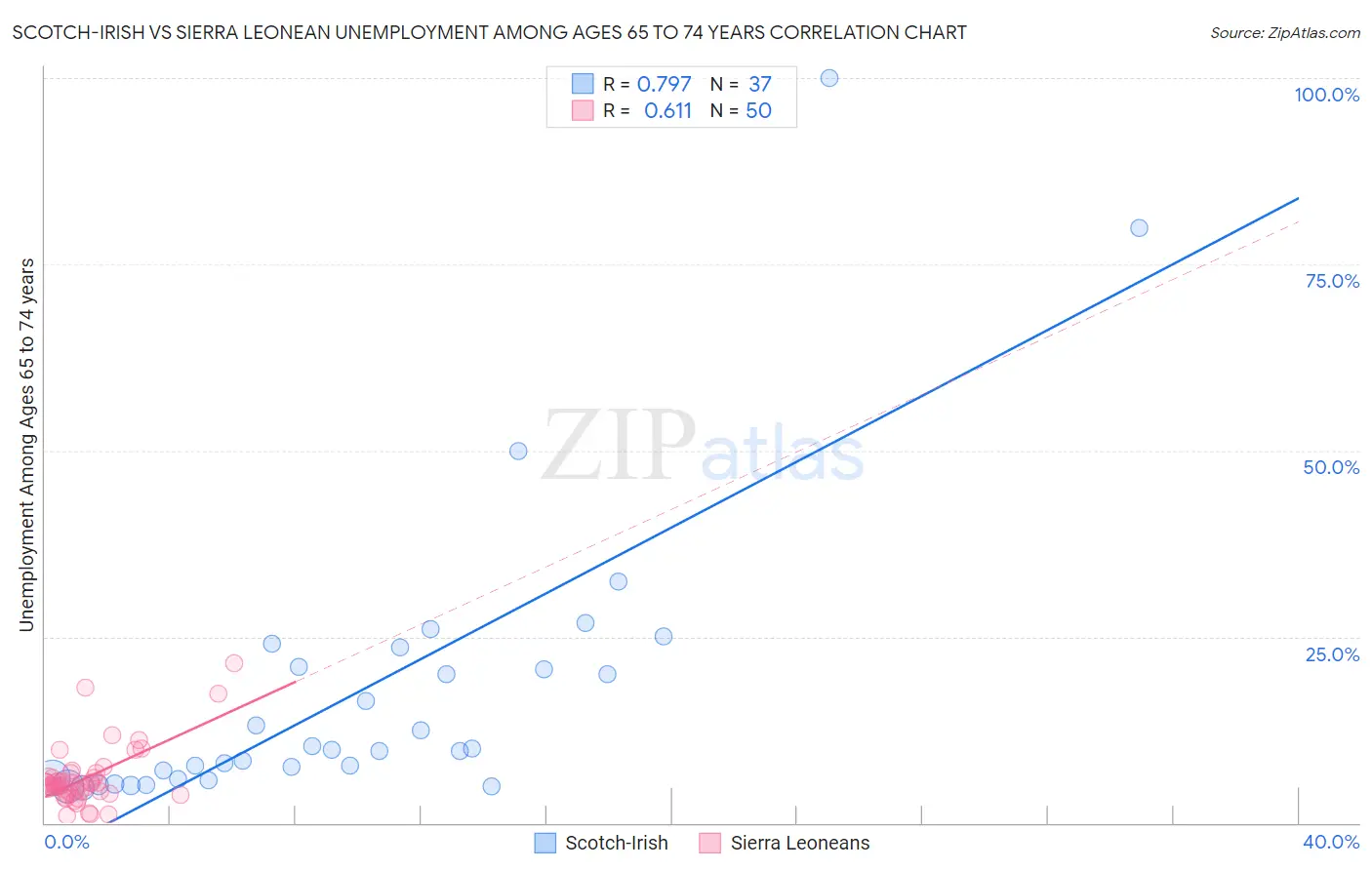 Scotch-Irish vs Sierra Leonean Unemployment Among Ages 65 to 74 years