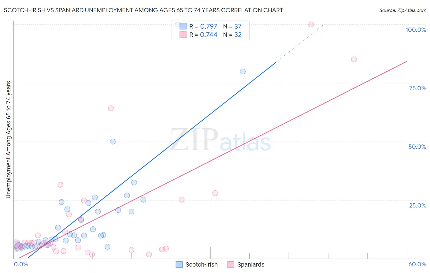Scotch-Irish vs Spaniard Unemployment Among Ages 65 to 74 years