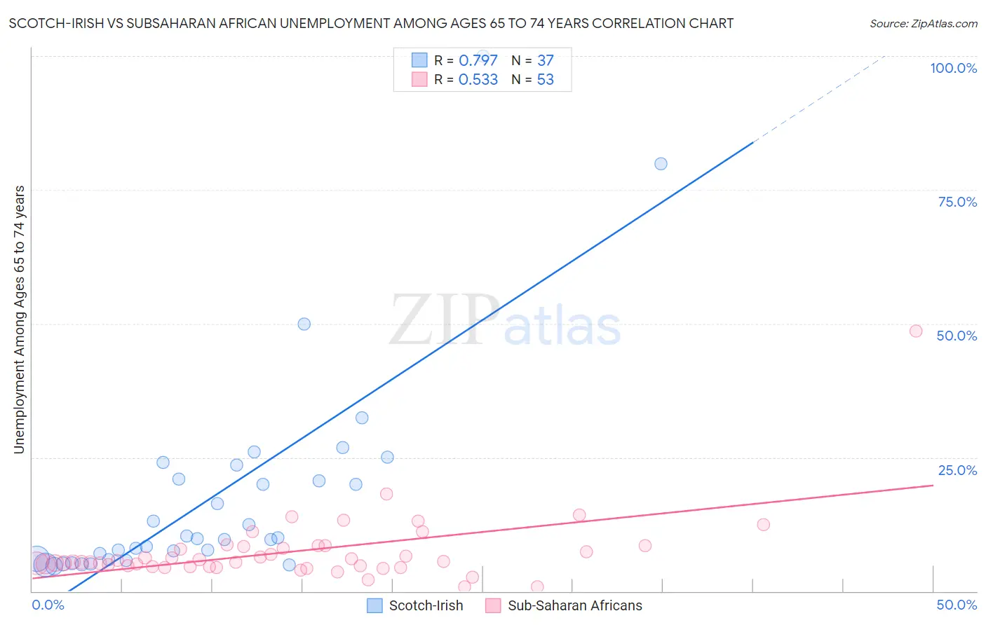 Scotch-Irish vs Subsaharan African Unemployment Among Ages 65 to 74 years