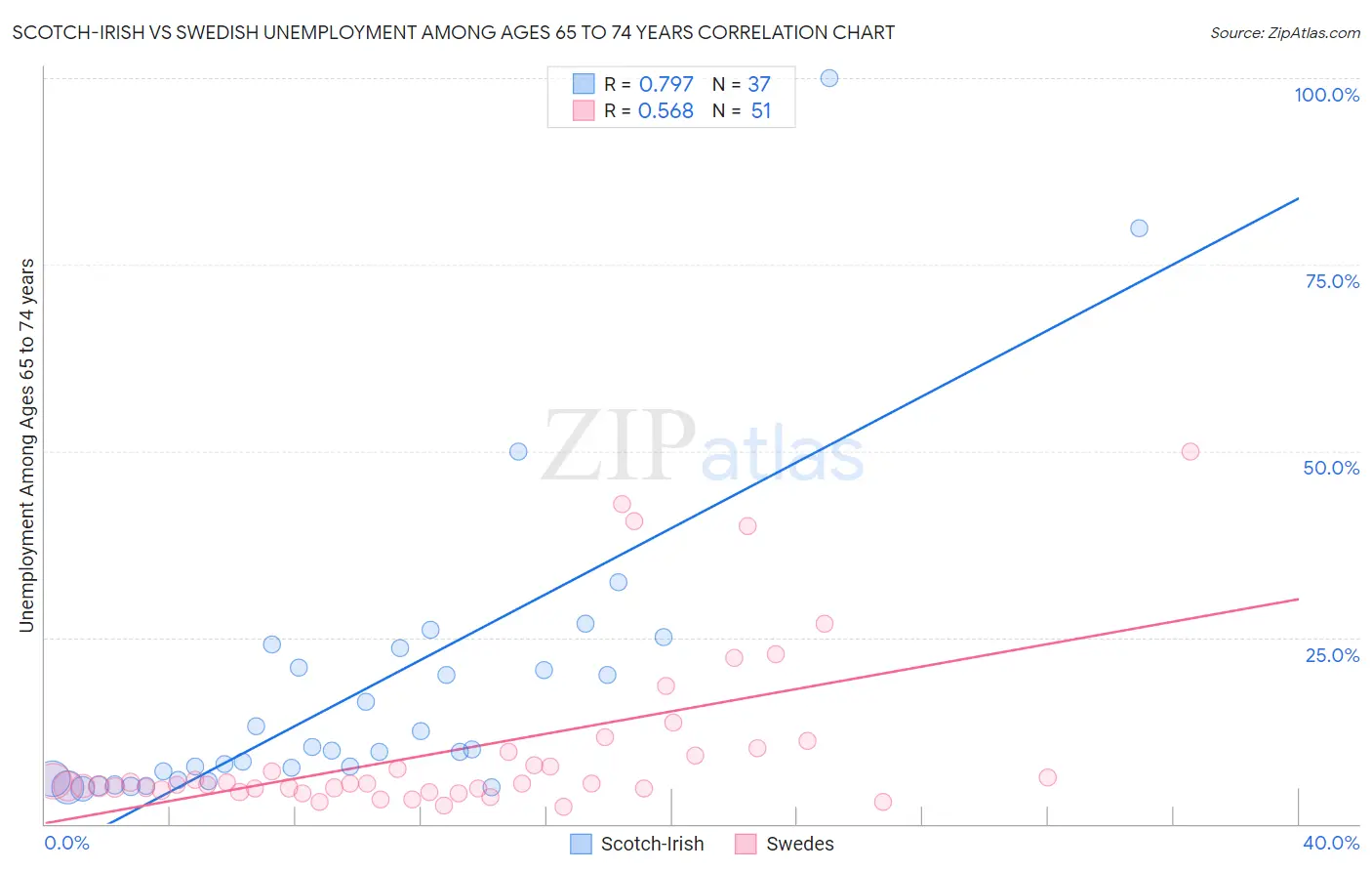 Scotch-Irish vs Swedish Unemployment Among Ages 65 to 74 years