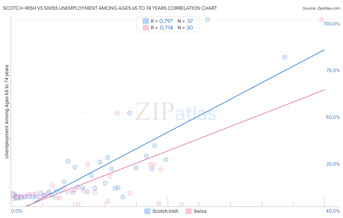 Scotch-Irish vs Swiss Unemployment Among Ages 65 to 74 years