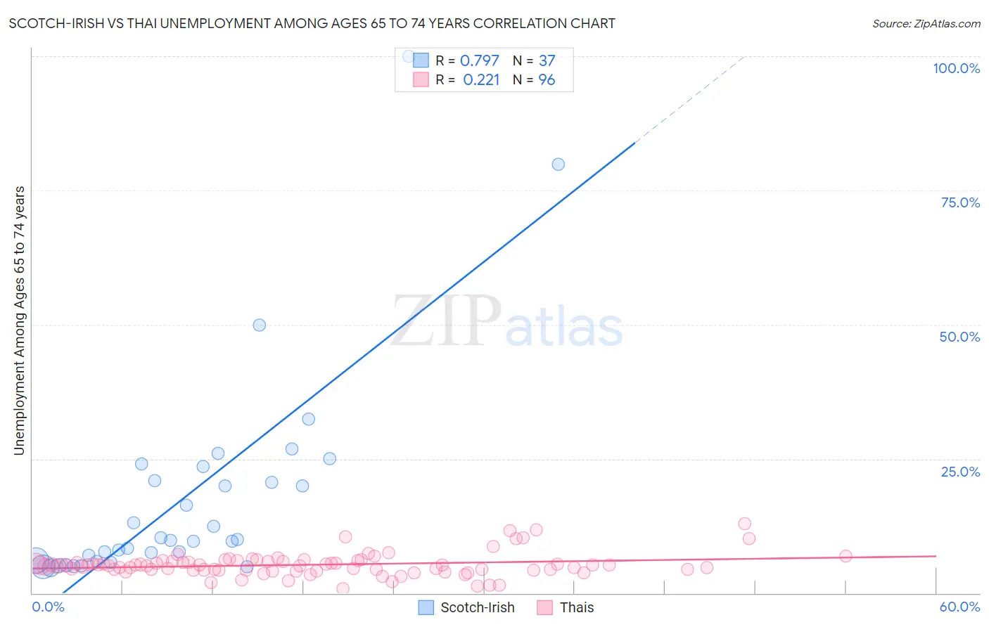 Scotch-Irish vs Thai Unemployment Among Ages 65 to 74 years