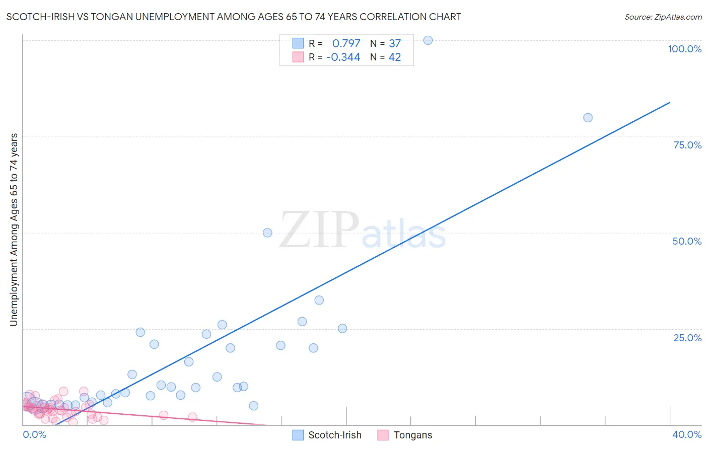 Scotch-Irish vs Tongan Unemployment Among Ages 65 to 74 years