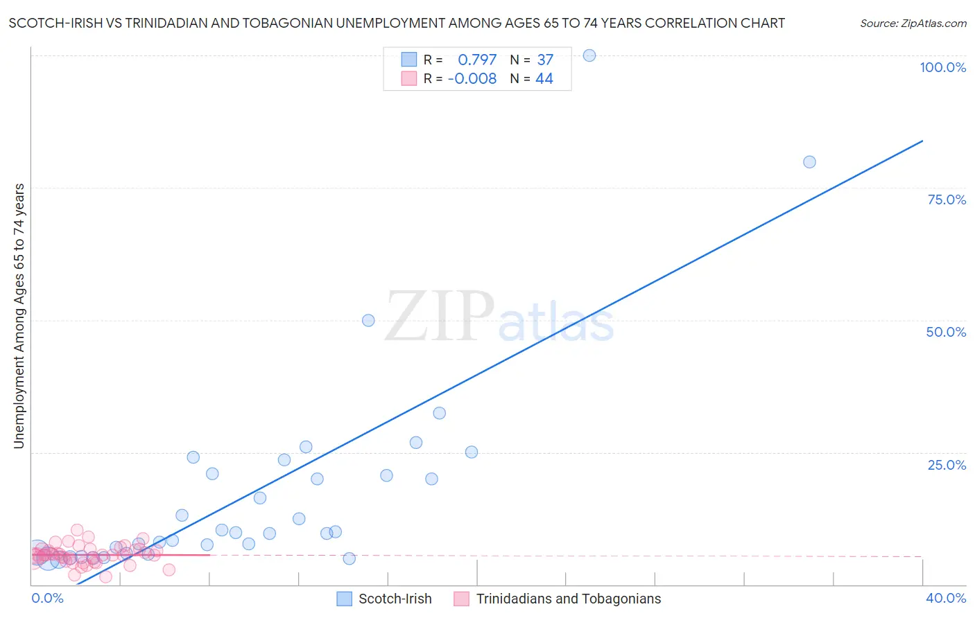 Scotch-Irish vs Trinidadian and Tobagonian Unemployment Among Ages 65 to 74 years