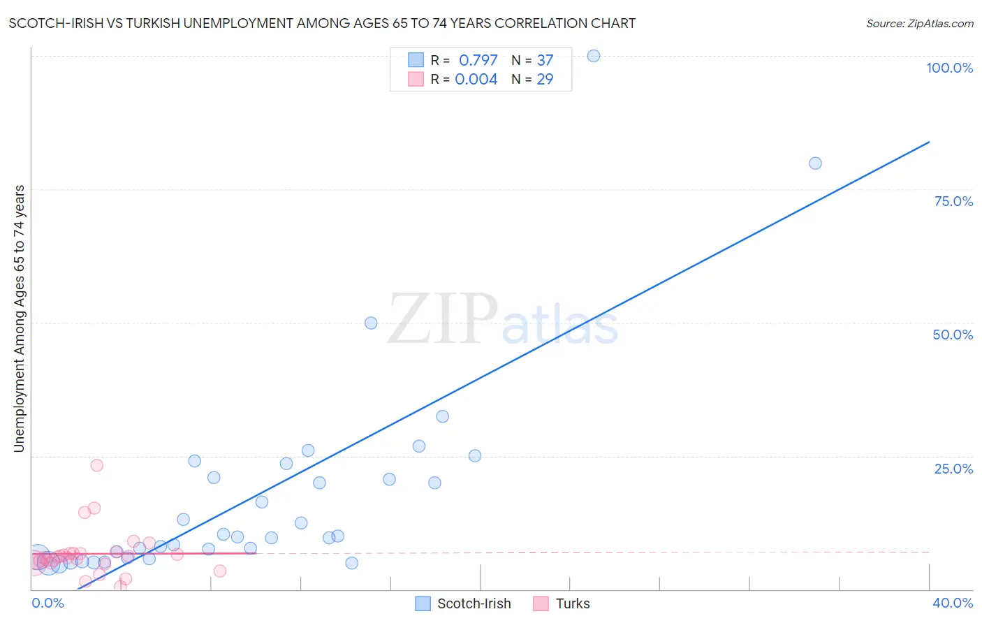 Scotch-Irish vs Turkish Unemployment Among Ages 65 to 74 years