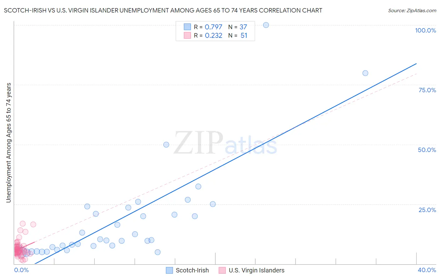Scotch-Irish vs U.S. Virgin Islander Unemployment Among Ages 65 to 74 years