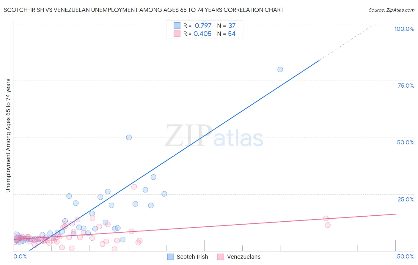 Scotch-Irish vs Venezuelan Unemployment Among Ages 65 to 74 years