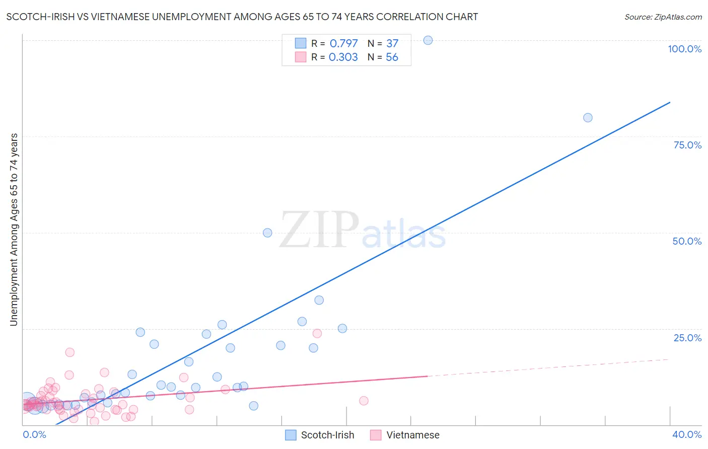 Scotch-Irish vs Vietnamese Unemployment Among Ages 65 to 74 years