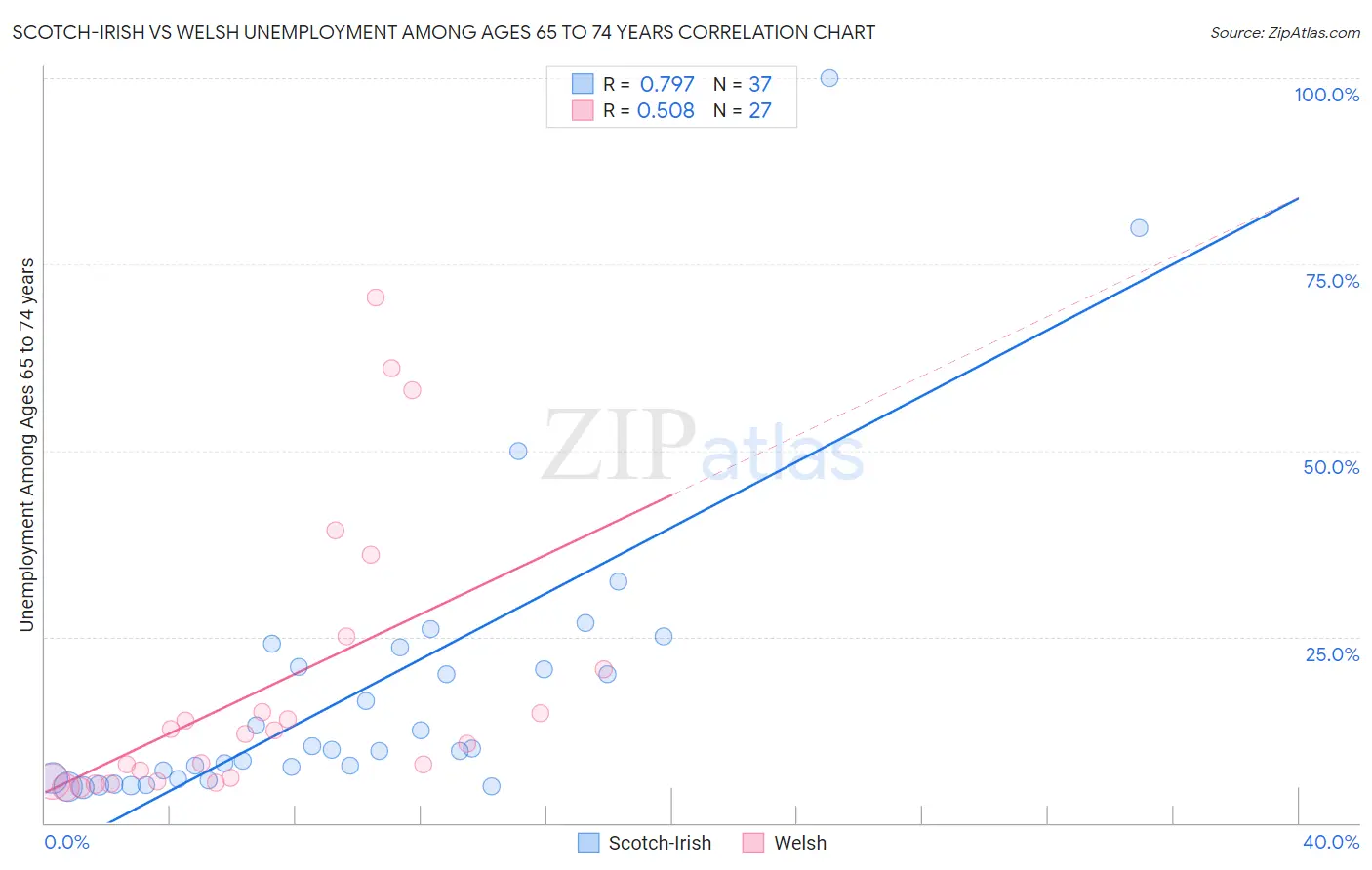 Scotch-Irish vs Welsh Unemployment Among Ages 65 to 74 years