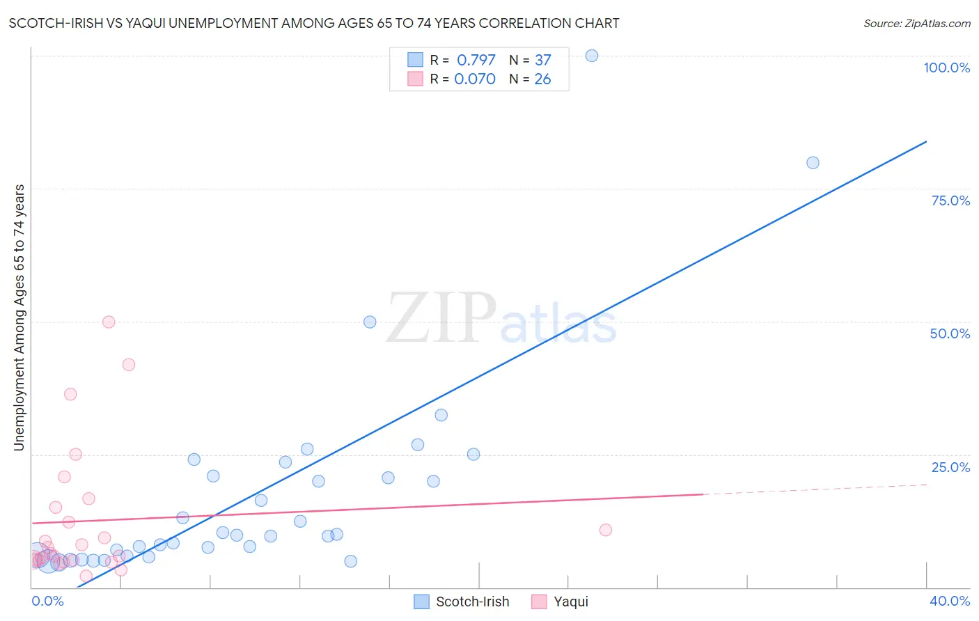 Scotch-Irish vs Yaqui Unemployment Among Ages 65 to 74 years