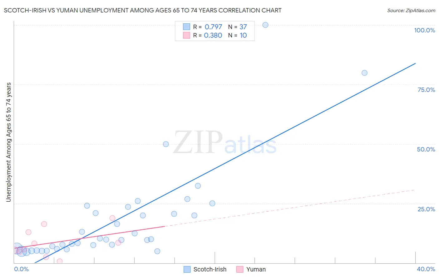 Scotch-Irish vs Yuman Unemployment Among Ages 65 to 74 years