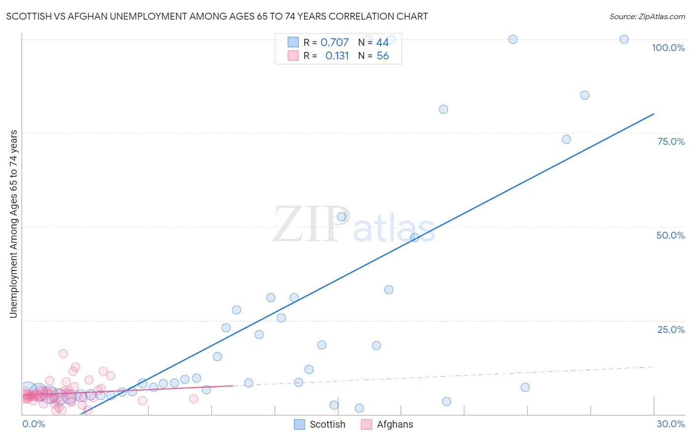 Scottish vs Afghan Unemployment Among Ages 65 to 74 years