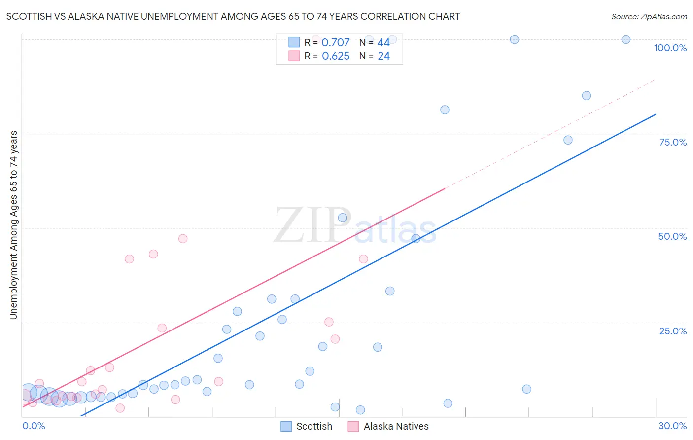 Scottish vs Alaska Native Unemployment Among Ages 65 to 74 years