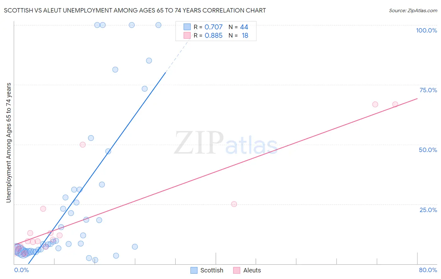 Scottish vs Aleut Unemployment Among Ages 65 to 74 years