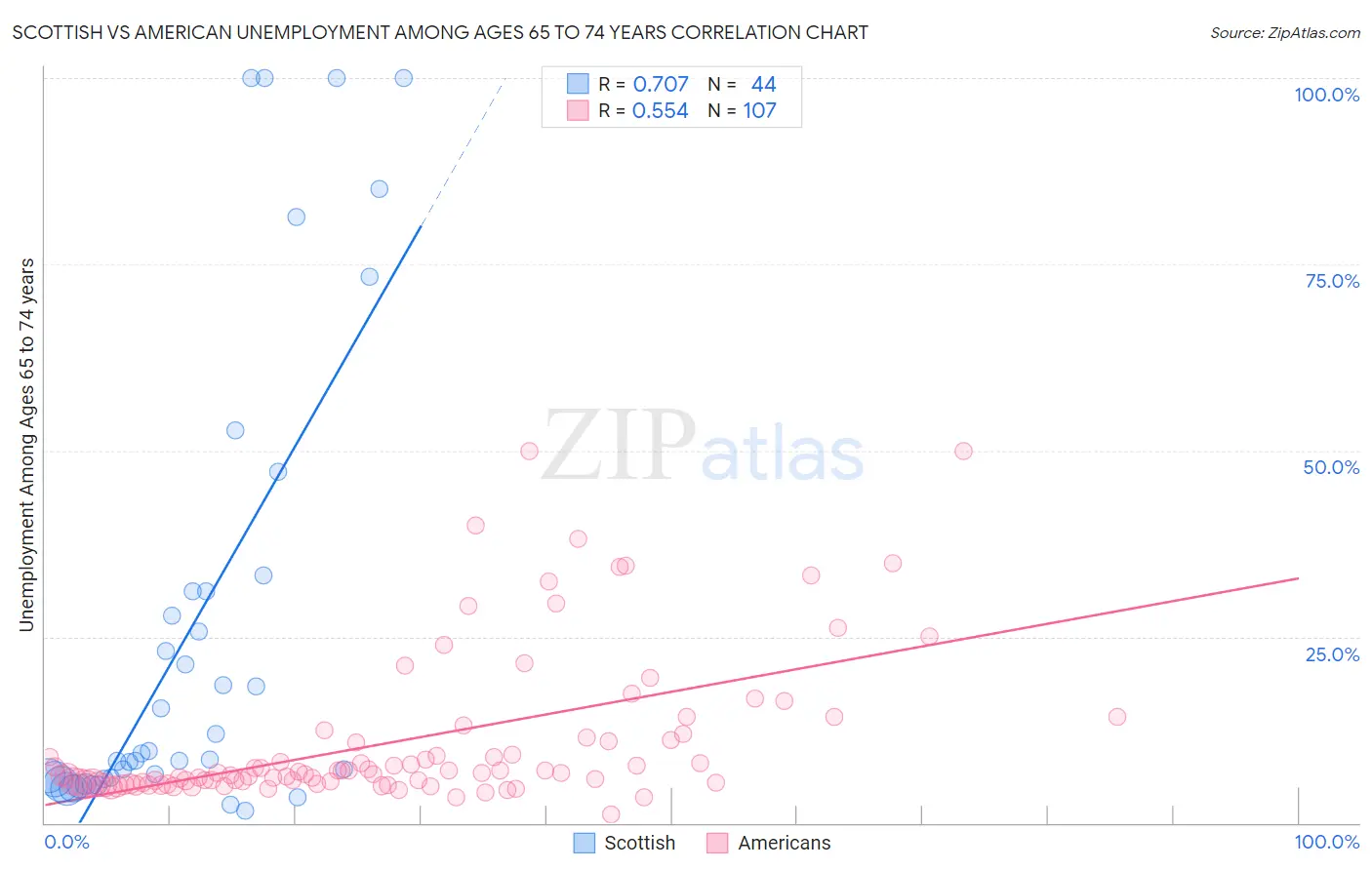 Scottish vs American Unemployment Among Ages 65 to 74 years
