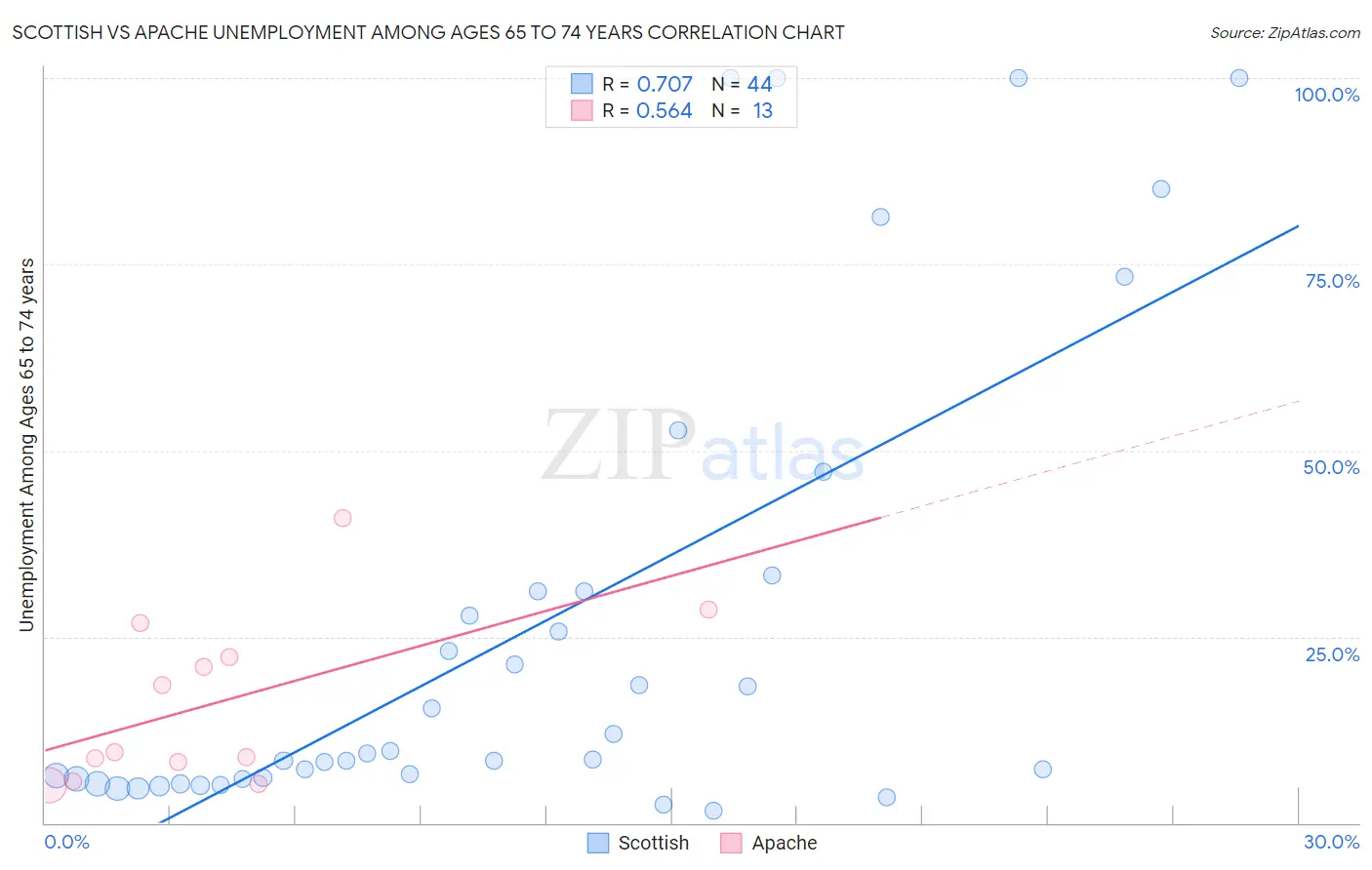 Scottish vs Apache Unemployment Among Ages 65 to 74 years