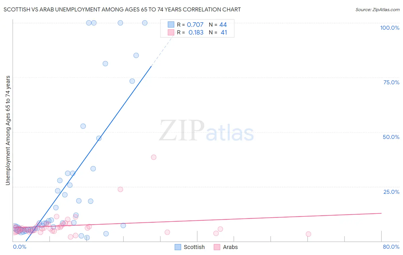 Scottish vs Arab Unemployment Among Ages 65 to 74 years