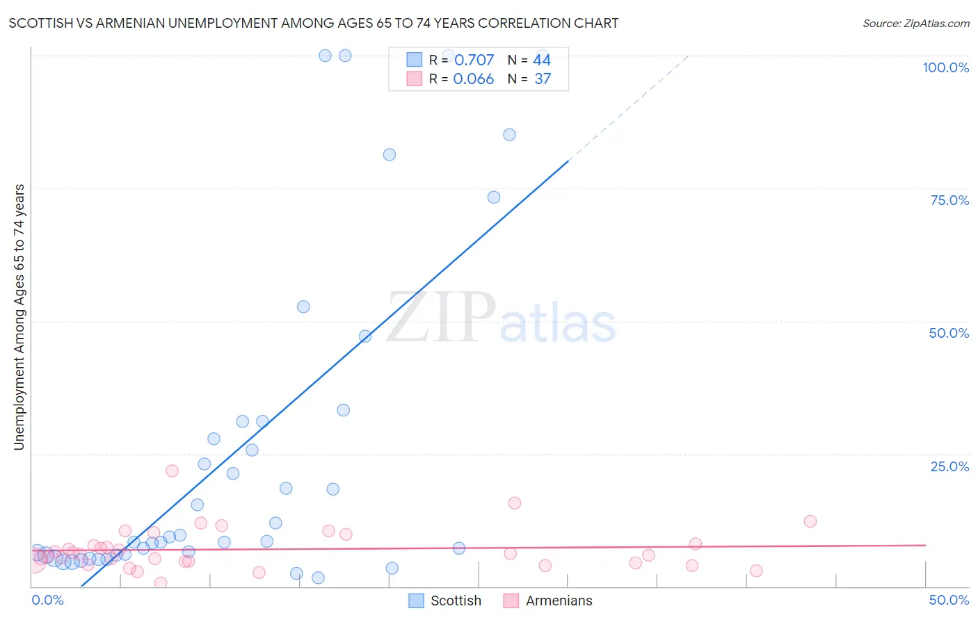 Scottish vs Armenian Unemployment Among Ages 65 to 74 years