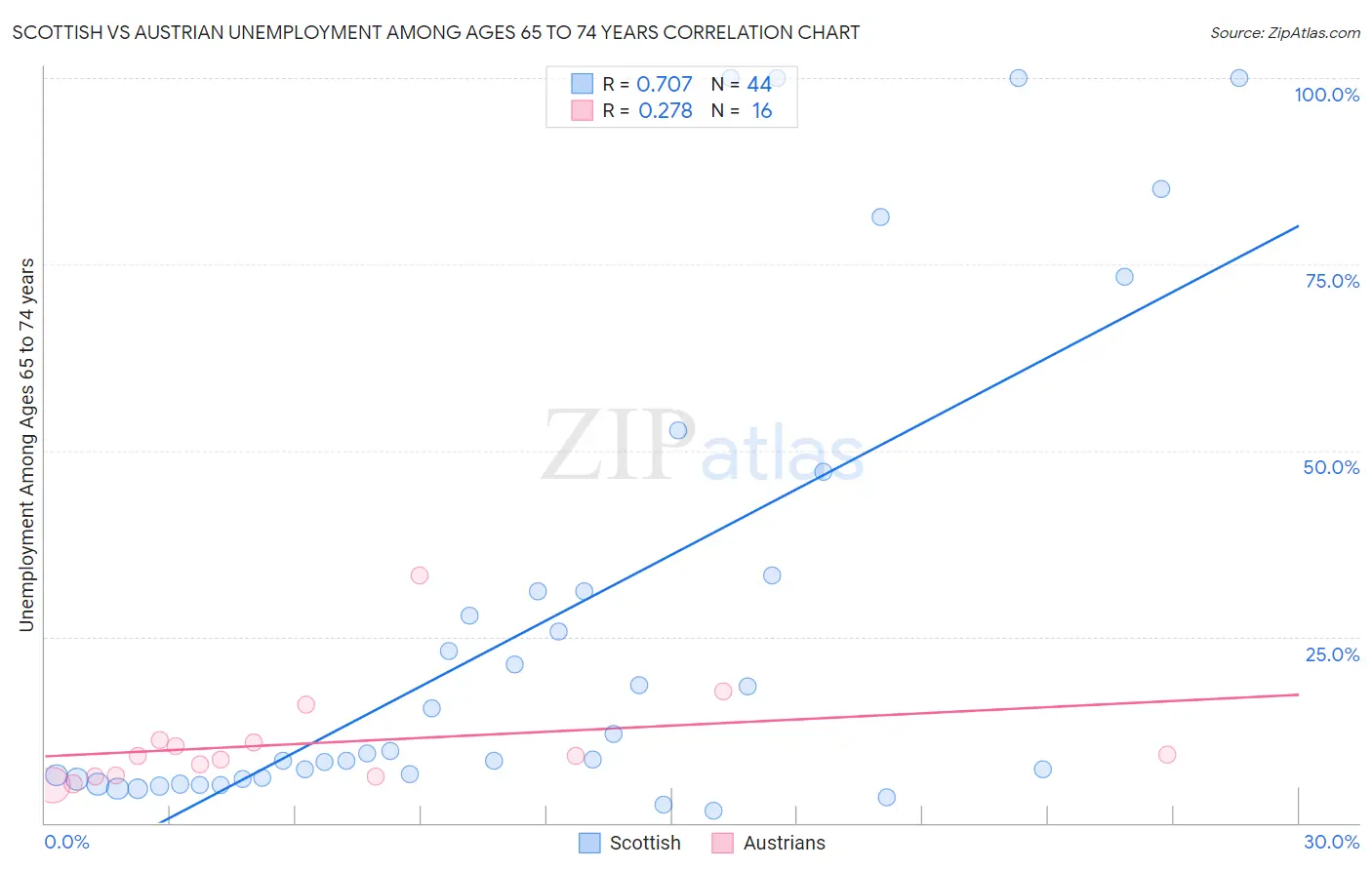 Scottish vs Austrian Unemployment Among Ages 65 to 74 years