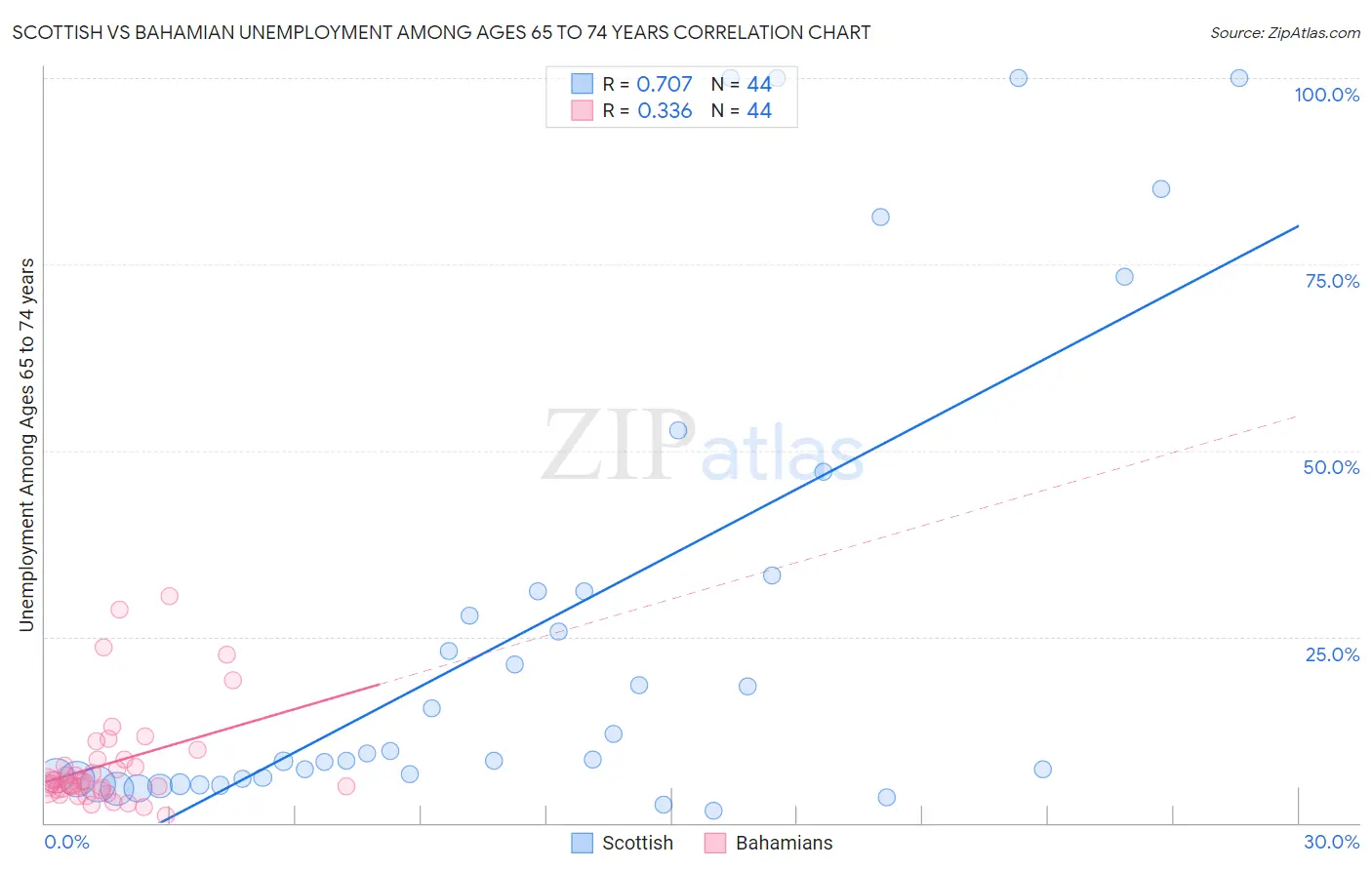 Scottish vs Bahamian Unemployment Among Ages 65 to 74 years
