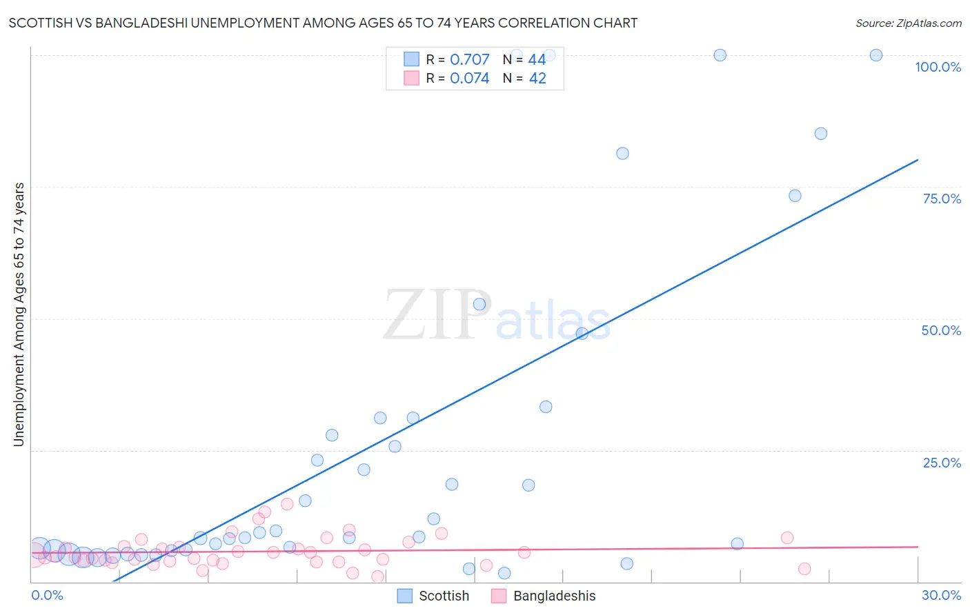 Scottish vs Bangladeshi Unemployment Among Ages 65 to 74 years