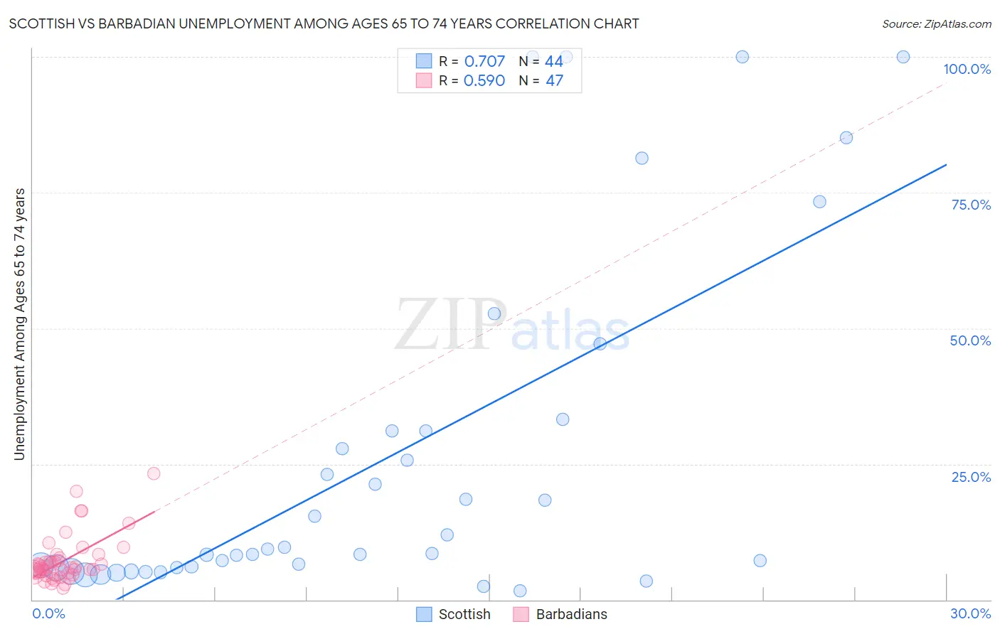 Scottish vs Barbadian Unemployment Among Ages 65 to 74 years