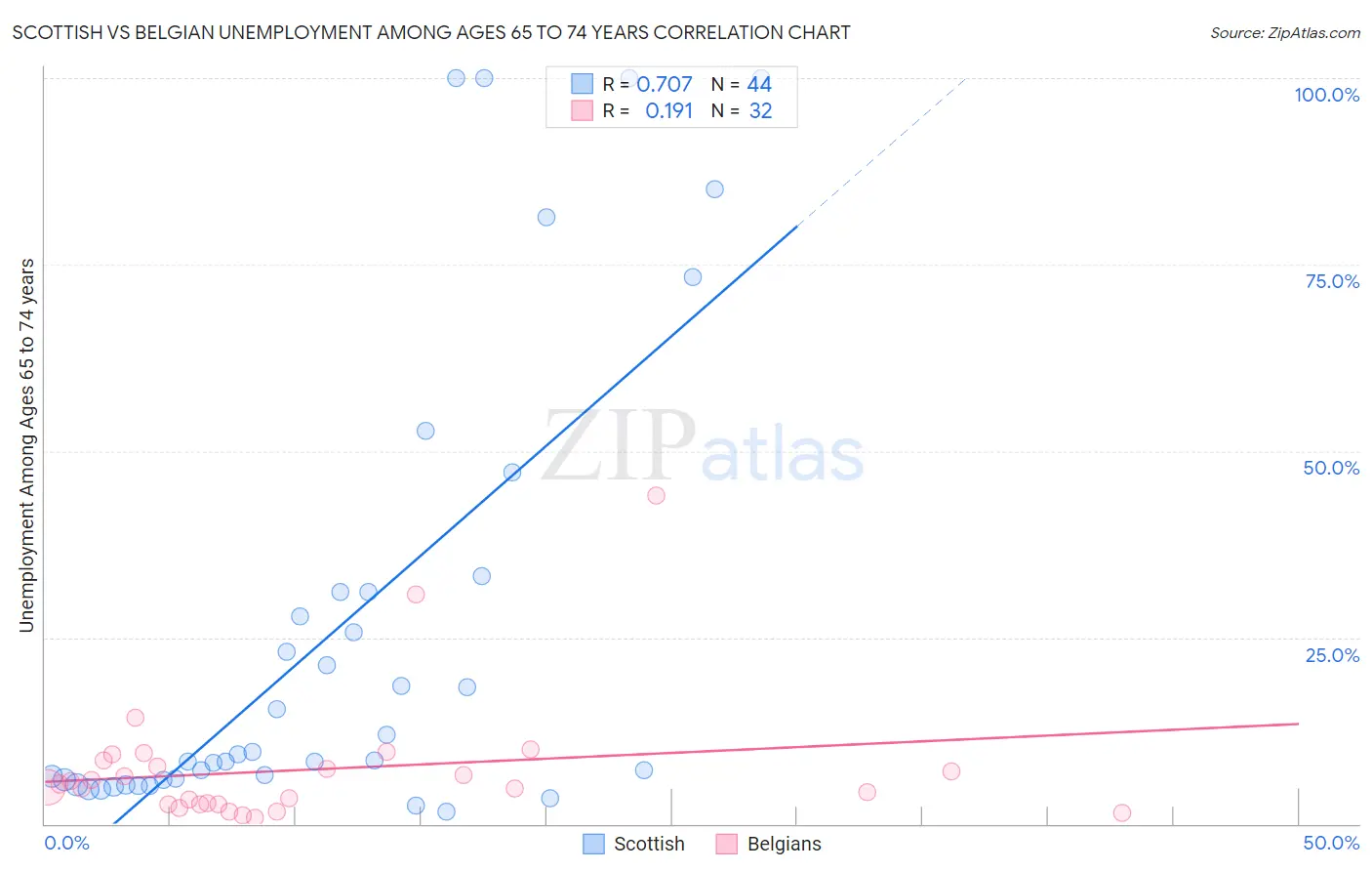 Scottish vs Belgian Unemployment Among Ages 65 to 74 years