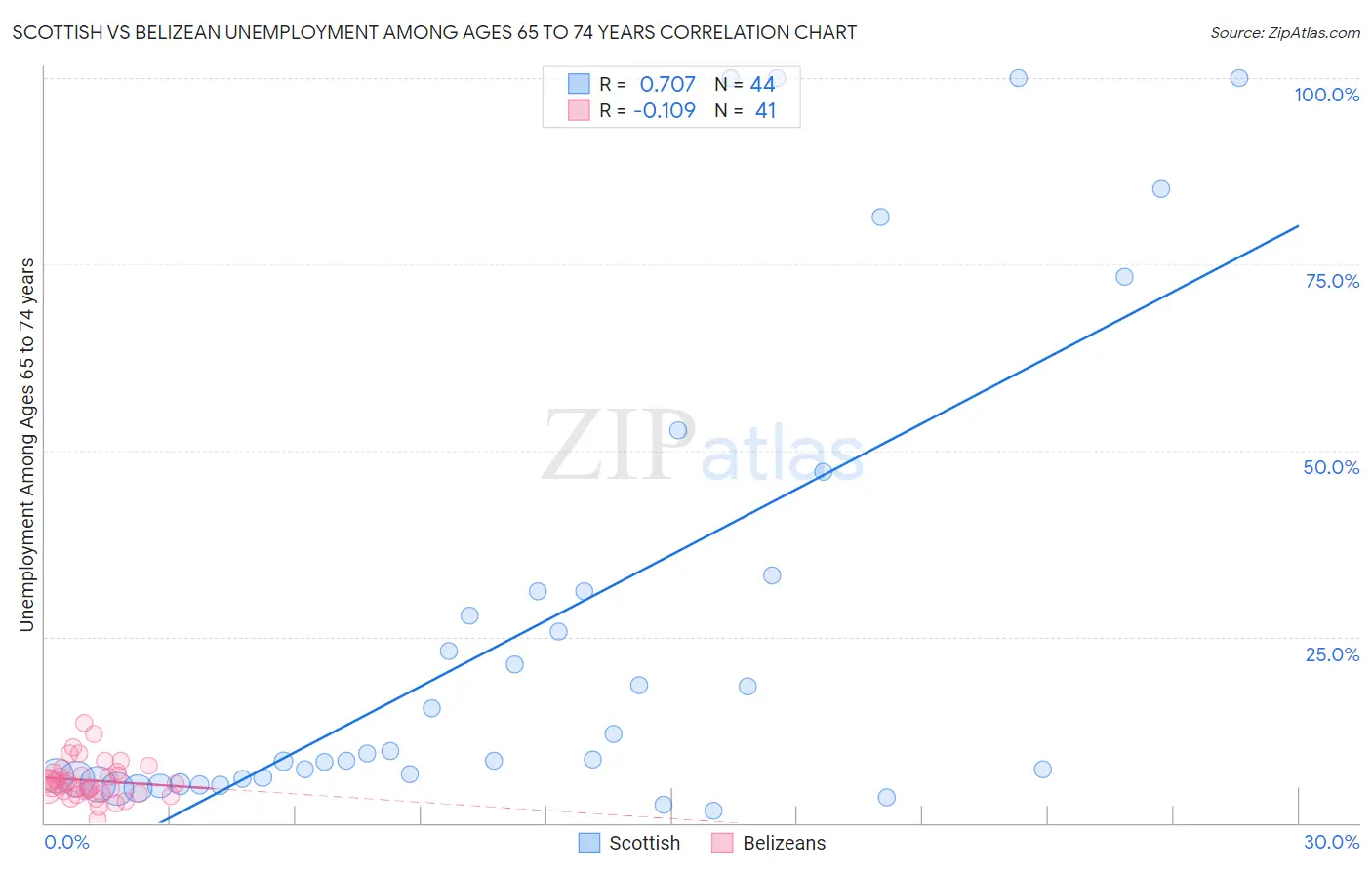 Scottish vs Belizean Unemployment Among Ages 65 to 74 years