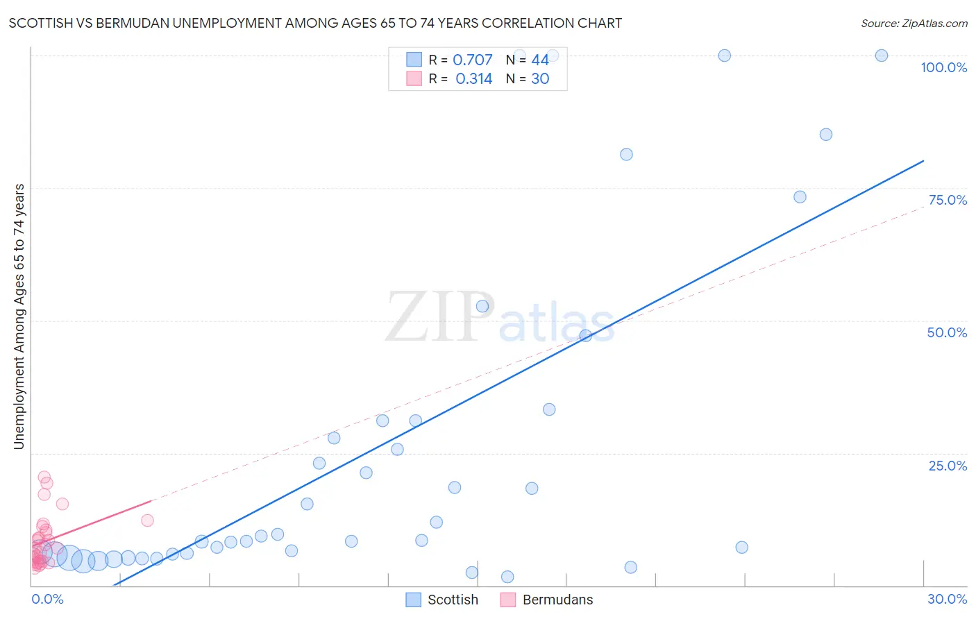 Scottish vs Bermudan Unemployment Among Ages 65 to 74 years