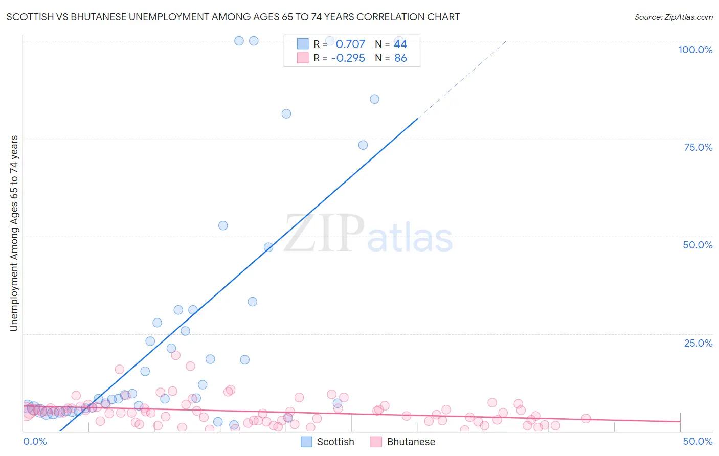 Scottish vs Bhutanese Unemployment Among Ages 65 to 74 years