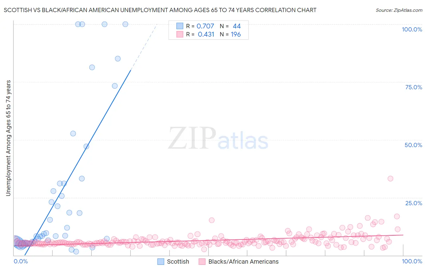 Scottish vs Black/African American Unemployment Among Ages 65 to 74 years
