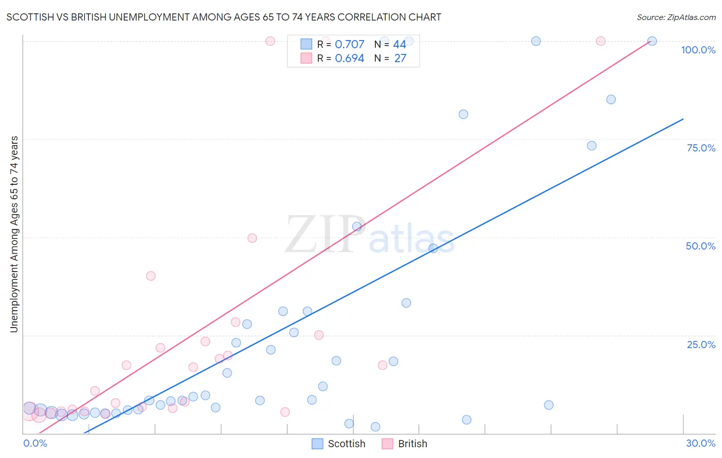 Scottish vs British Unemployment Among Ages 65 to 74 years