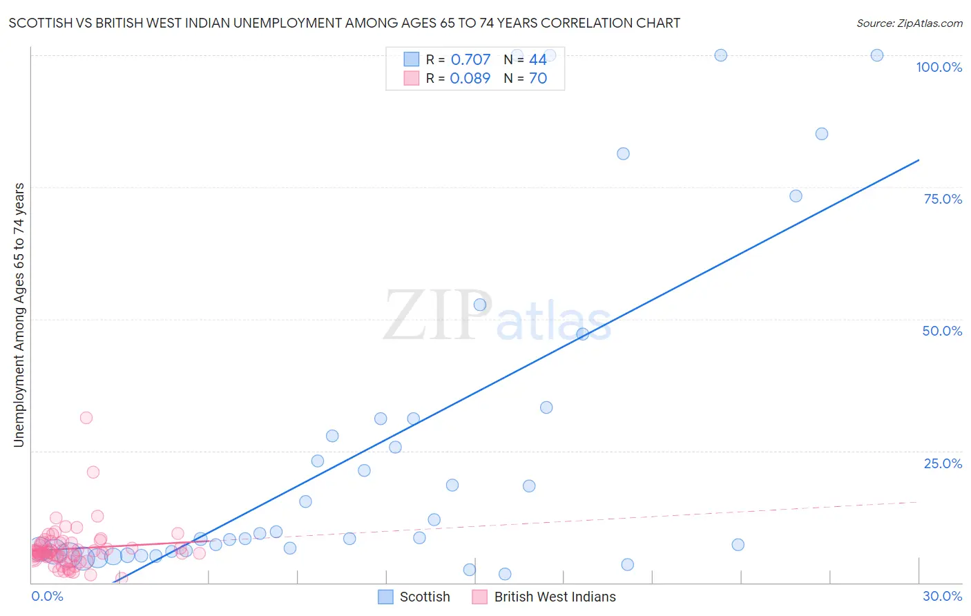 Scottish vs British West Indian Unemployment Among Ages 65 to 74 years