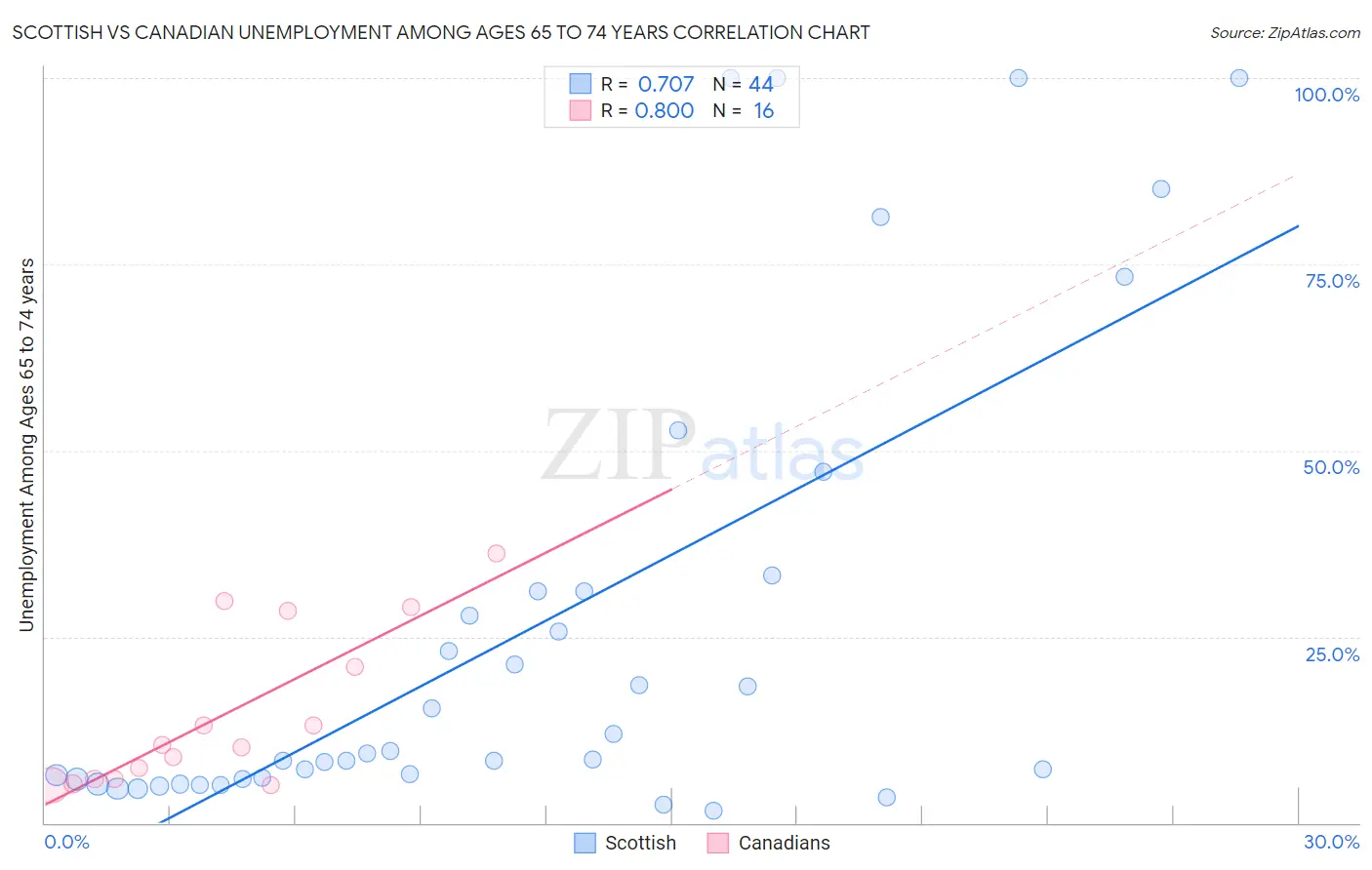 Scottish vs Canadian Unemployment Among Ages 65 to 74 years