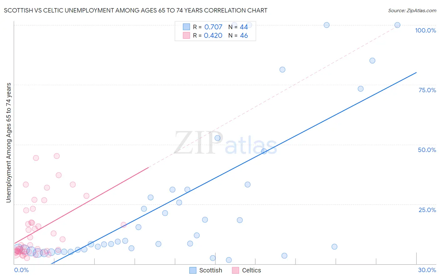 Scottish vs Celtic Unemployment Among Ages 65 to 74 years